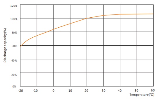 Capacity vs. Temperature GFMJ-600