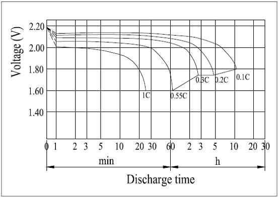 Discharge Characteristics SSP12-7.2