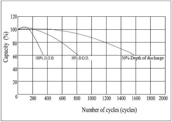 Cycle Life Relation to Depth of Discharge FT12-100