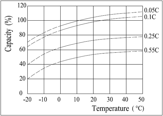 Temperature Effects in Relation to Battery Capacity FT12-100