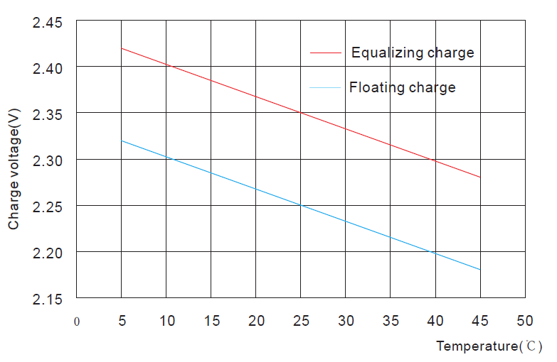Temperature vs. Charge voltage GFM-2000C