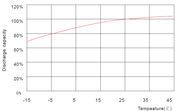 Temperature vs. Capacity GFM-2000C