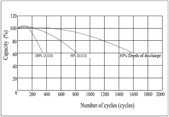 Cycle Life Relation to Depth of Discharge GFM-400C
