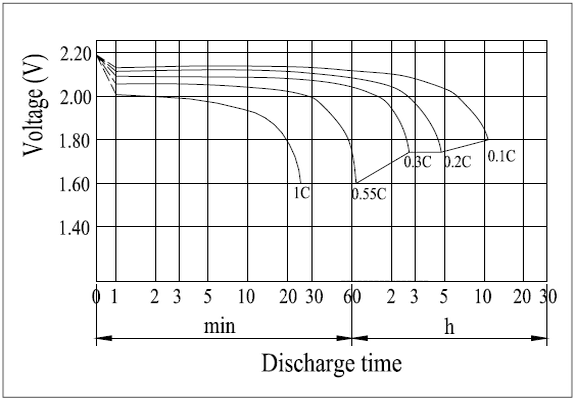 Discharge Characteristics GFM-400C