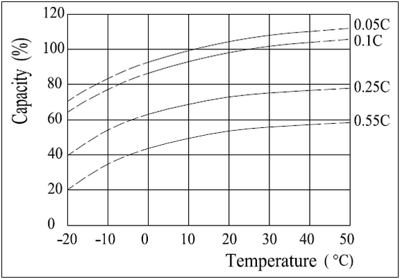 Temperature Effects in Relation to Battery Capacity GFM-400C