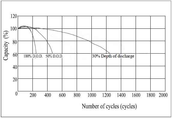 Cycle Life Relation to Depth of Discharge GFM-300C