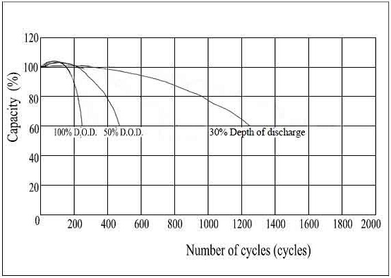 Cycle Life Relation to Depth of Discharge GFM-500C