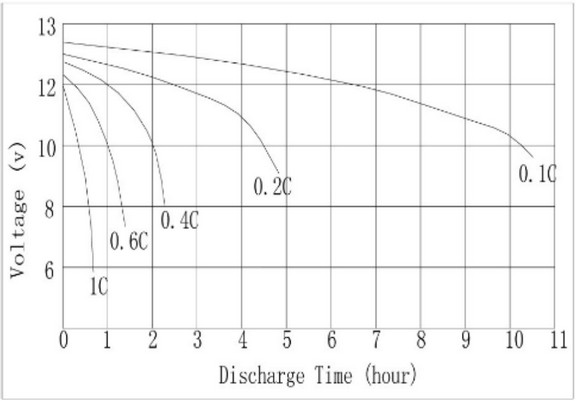Discharge characteristics CT12025