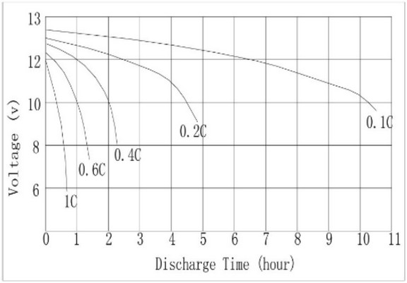 Discharge Characteristics CT1205