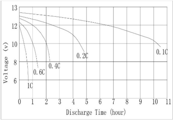 Discharge characteristics CT1212