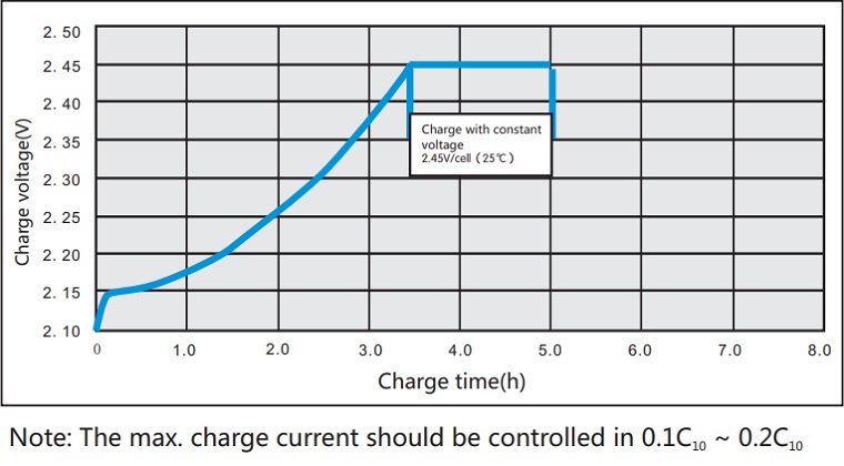Cycle charge curve FCP-1000