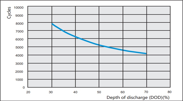 Depth of discharge vs. Cycles curve FCP-1000
