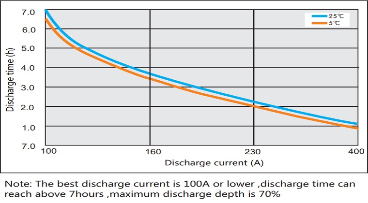 Discharge current vs. Discharge time curve FCP-1000