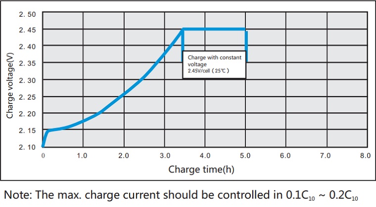 Cycle charge curve FCP-500