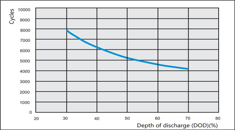 Depth of discharge vs. Cycles curve FCP-500