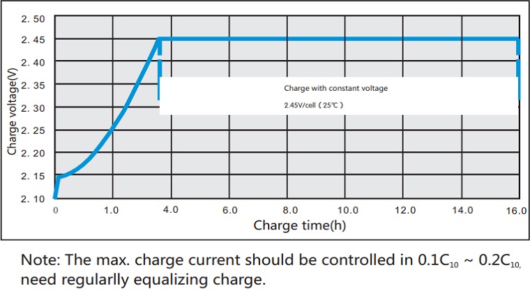 Equalizing charge curve FCP-500