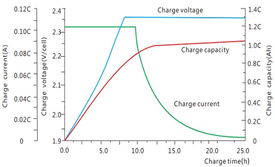 Charge performance FTA12-150HT