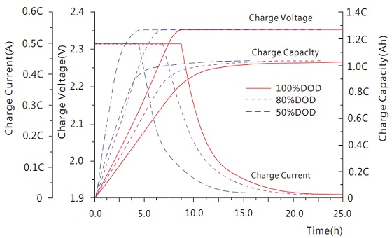 Charge performance FTA12-200HT