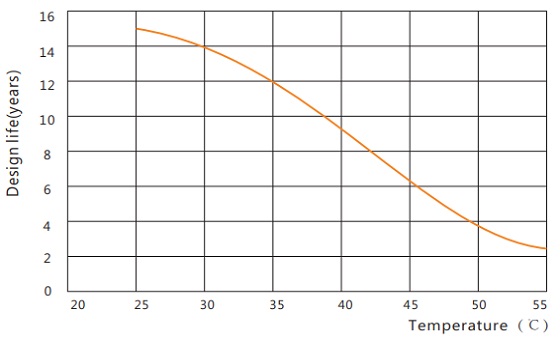Design life vs. Temperature FTA12-175HT