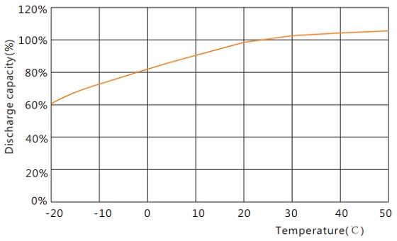 Discharge capacity vs. Temperature FTA12-175HT