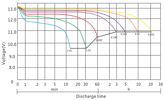 Discharge voltage vs. Discharge time FTA12-175HT