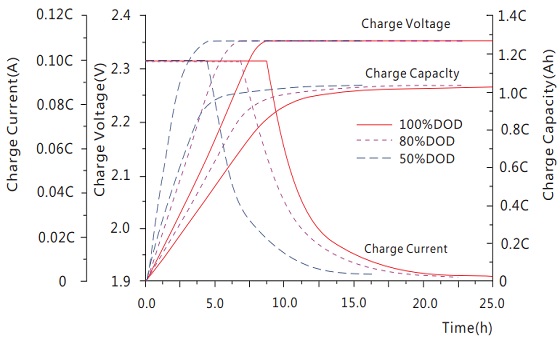 Charge capacity vs. Charge time FTA12-175U