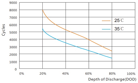 Cycle life vs. Discharge depth FTA12-175U