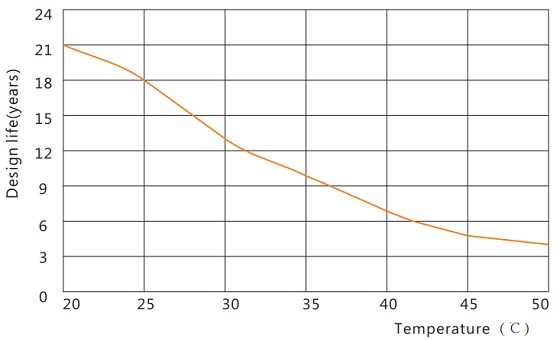 Design life vs. Temperature FTA12-175U