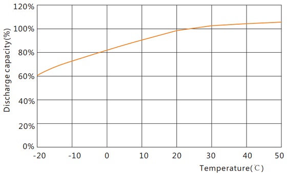 Discharge capacity vs. Temperature FTA12-175U
