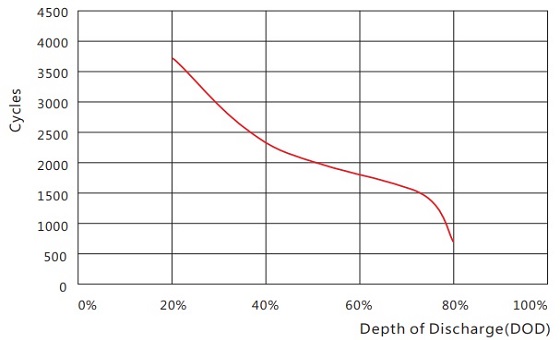 Cycle life vs. Discharge depth (35℃) SPG12-720WB