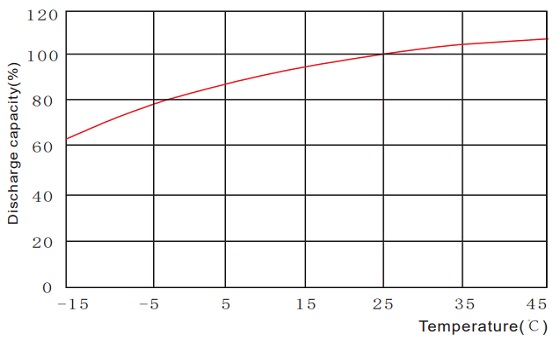 Temperature vs. Capacity SPG12-390WB