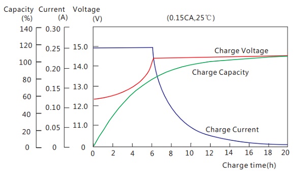 Charge performance HRL12-380W