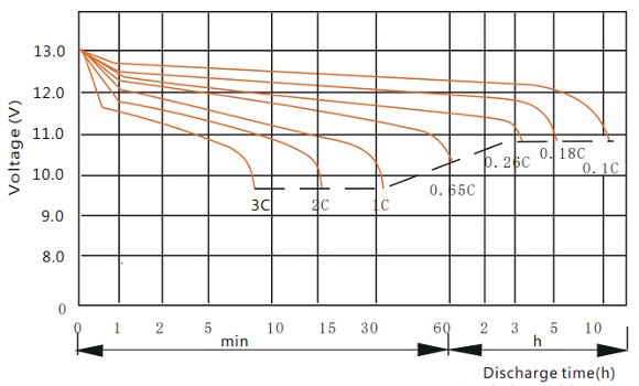 Discharge voltage vs. Discharge time HRL12-520W