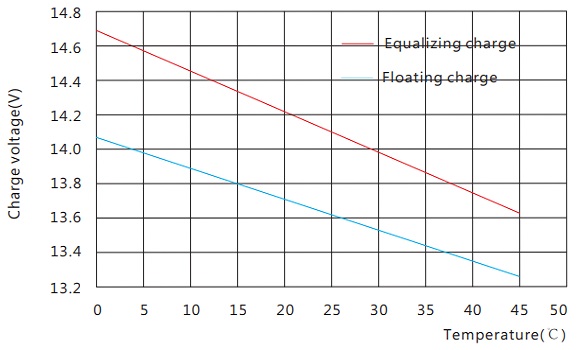 Temperature vs. Charge voltage HRL12-380W