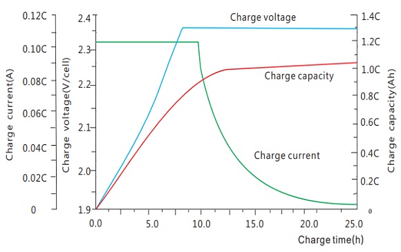 Charge performance UPS12-700FTA