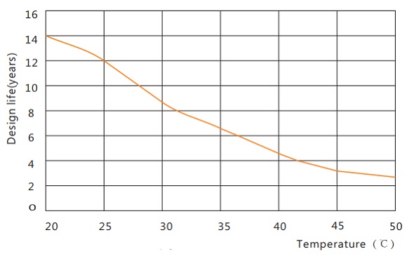 Design life vs. Temperature UPS12-615FTA
