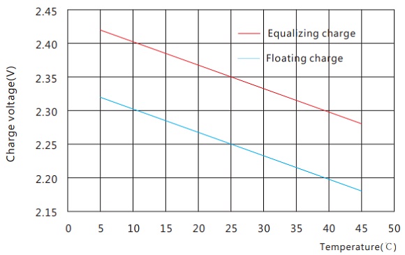 Temperature vs. Charge voltage UPS12-410FTA