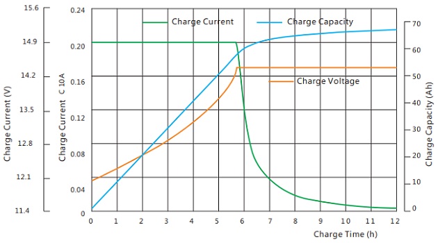 Charging characteristic DCS12-100