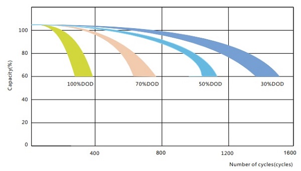Cycles vs. Discharge depth 3DM285