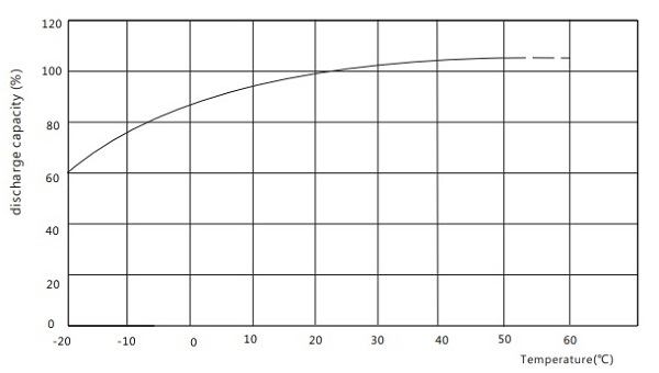 Discharge capacity vs. Temperature 3DM185