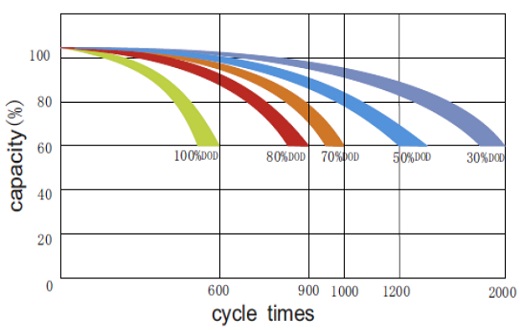 Cycle life vs. Discharge depth 6-DMJ-65