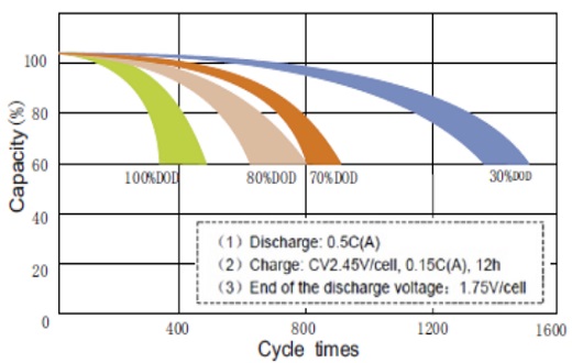 Cycle life vs. Discharge depth 6-DZM-12F