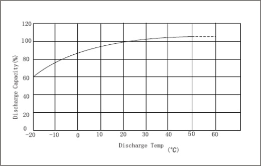 Discharge capacity vs. Temperature 6-DZM-12F