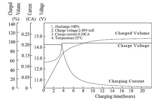 Charging Characteristics 6GFMJ250
