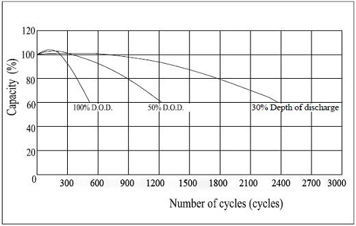 Cycle Life Relation to Depth of Discharge 6GFMJ40