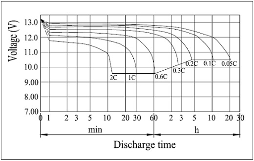 Discharge Characteristics 6GFMJ150