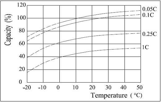 Temperature Effects in Relation to Battery Capacity 6GFMJ50