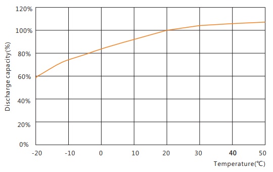 Capacity vs. Temperature 6FMJ-200