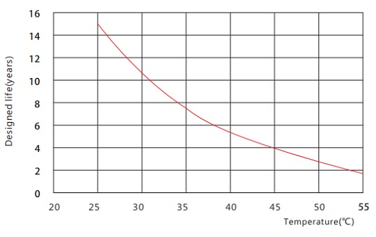 Design life vs. Temperature 6FMJ-100