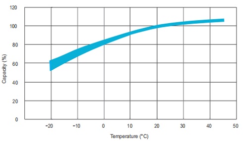 Temperature Effects in Relation to Battery Capacity 10OPzV1000